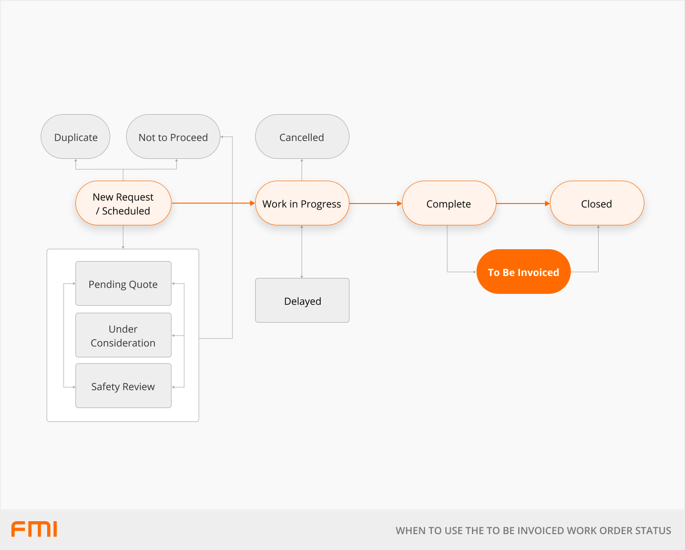 when-to-use-the-to-be-invoiced-work-order-status